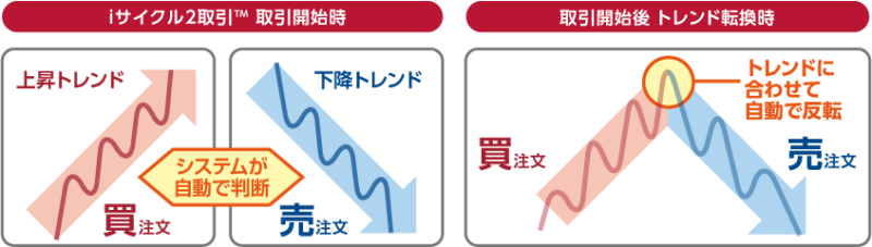 iサイクル2 仕様