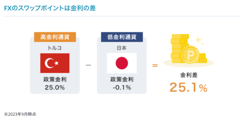 スワップポイント FX