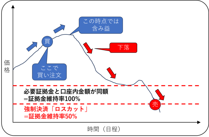 ロスカット FX